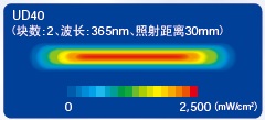 線(xiàn)型的UV強度分布(代表示例)