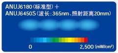 光點(diǎn)型的UV強度分布(代表示例)